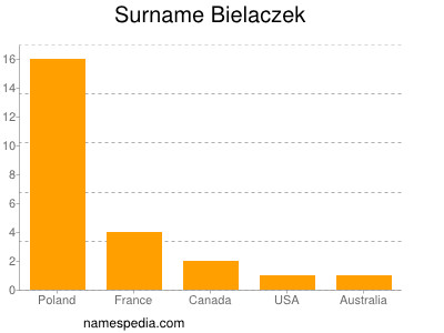 Surname Bielaczek