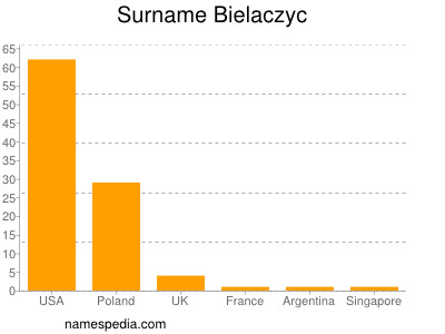 Familiennamen Bielaczyc