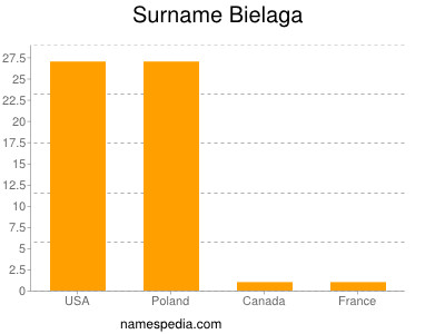 Familiennamen Bielaga