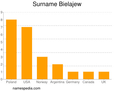 Familiennamen Bielajew