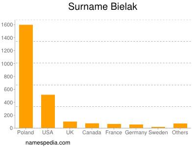 Familiennamen Bielak