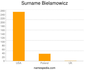 Familiennamen Bielamowicz