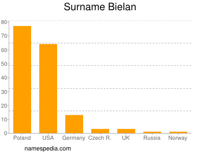 Familiennamen Bielan