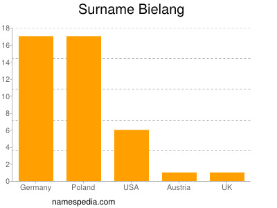 Familiennamen Bielang