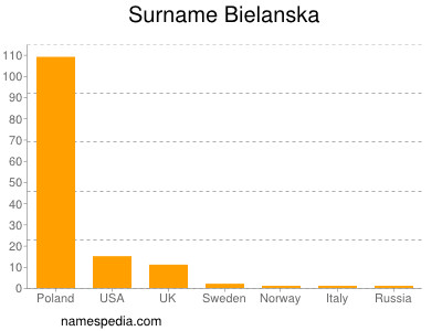 Familiennamen Bielanska