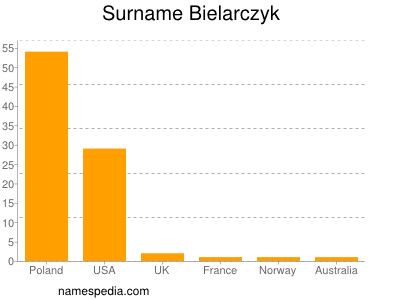 Familiennamen Bielarczyk