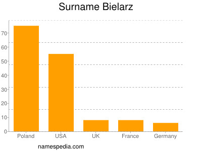 Familiennamen Bielarz