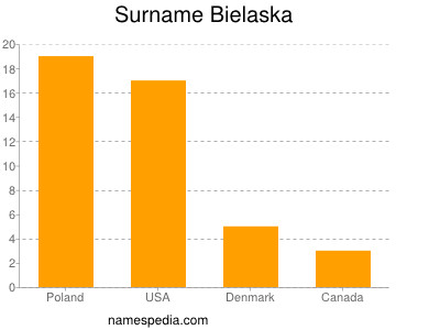 Familiennamen Bielaska