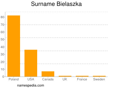 Familiennamen Bielaszka