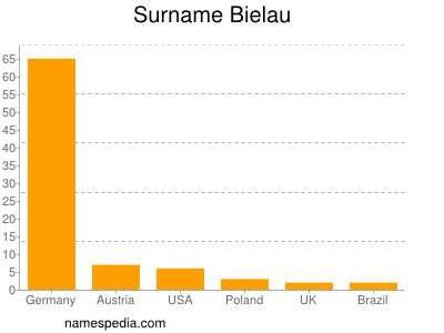 Familiennamen Bielau