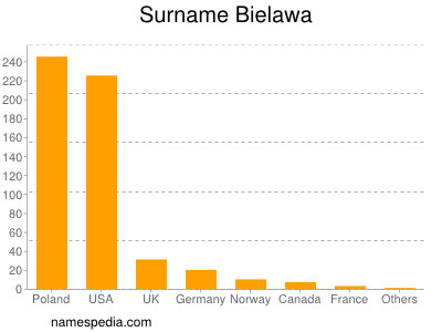 Familiennamen Bielawa