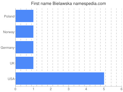 Vornamen Bielawska