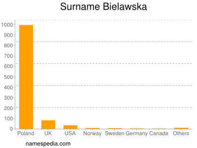 Familiennamen Bielawska