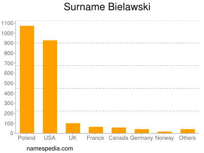 Familiennamen Bielawski