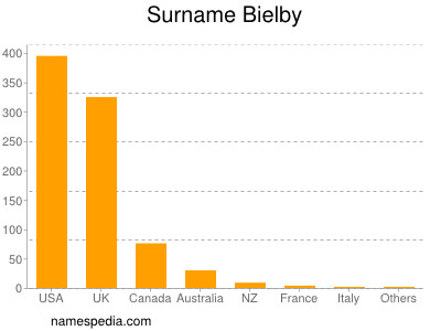 nom Bielby