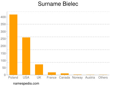 Familiennamen Bielec