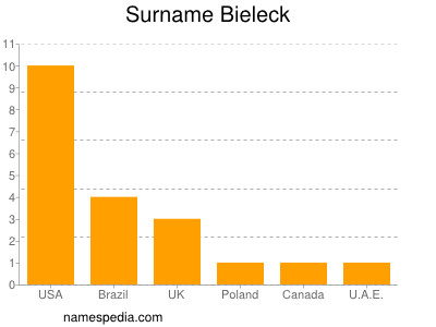 Familiennamen Bieleck