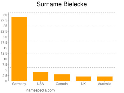 Familiennamen Bielecke