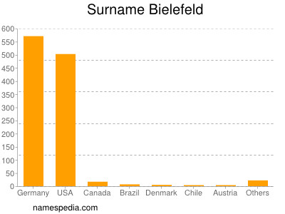 Familiennamen Bielefeld
