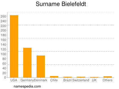 Familiennamen Bielefeldt