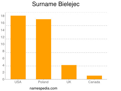 Familiennamen Bielejec