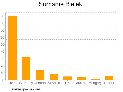 Surname Bielek