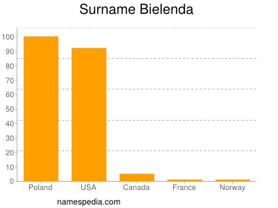 Familiennamen Bielenda