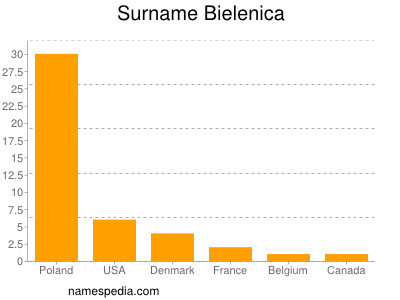 Familiennamen Bielenica
