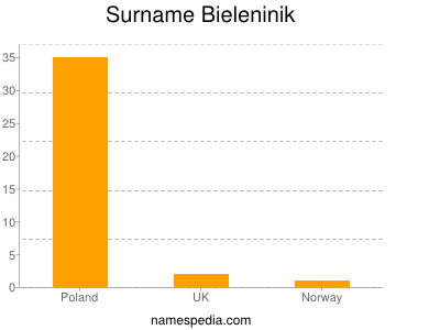 Familiennamen Bieleninik