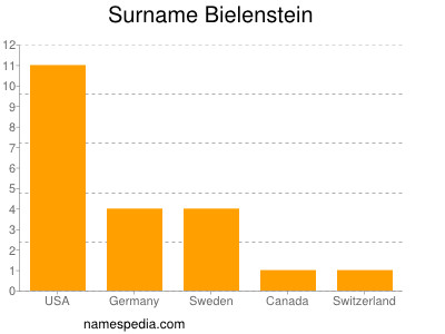 Familiennamen Bielenstein