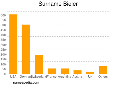 Surname Bieler