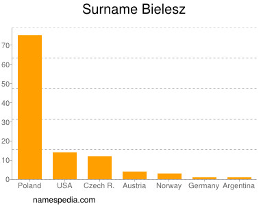 Familiennamen Bielesz