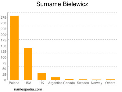 Familiennamen Bielewicz