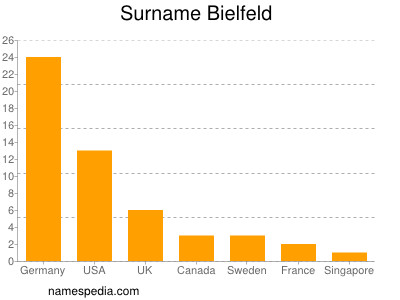 Familiennamen Bielfeld