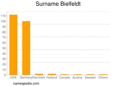 Familiennamen Bielfeldt