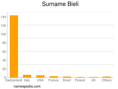 Familiennamen Bieli