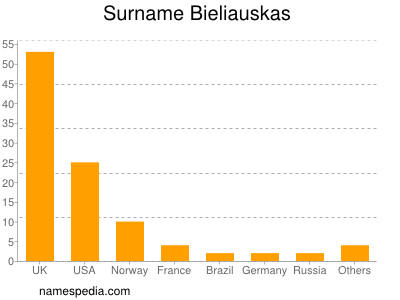Surname Bieliauskas