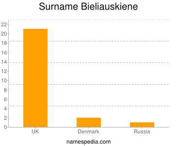 Familiennamen Bieliauskiene