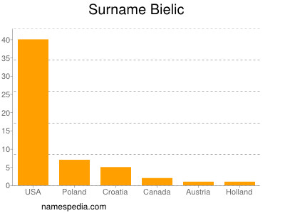 nom Bielic