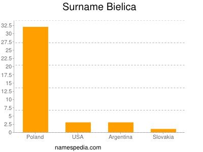 Familiennamen Bielica