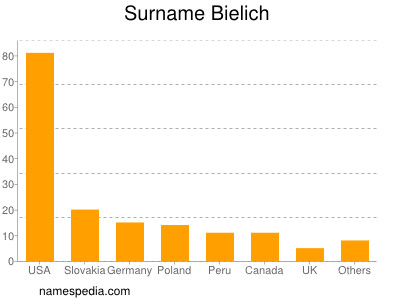 Familiennamen Bielich