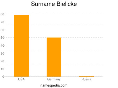 Surname Bielicke