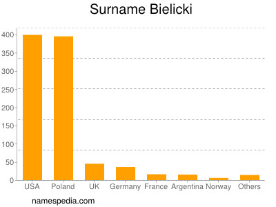 Familiennamen Bielicki