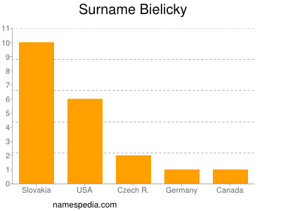 Familiennamen Bielicky