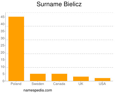 Familiennamen Bielicz