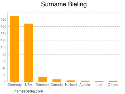 Surname Bieling