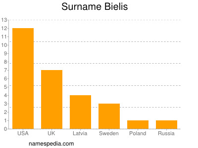 Familiennamen Bielis