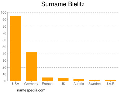 Familiennamen Bielitz