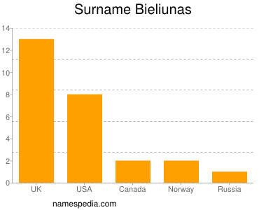 Familiennamen Bieliunas