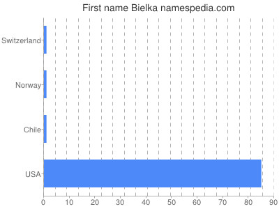 prenom Bielka